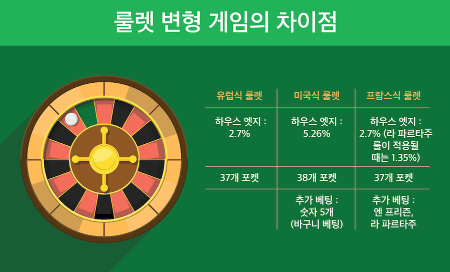 한국 온라인 카지노 룰렛 유러피안 룰렛 아메리칸 룰렛 프렌치 룰렛