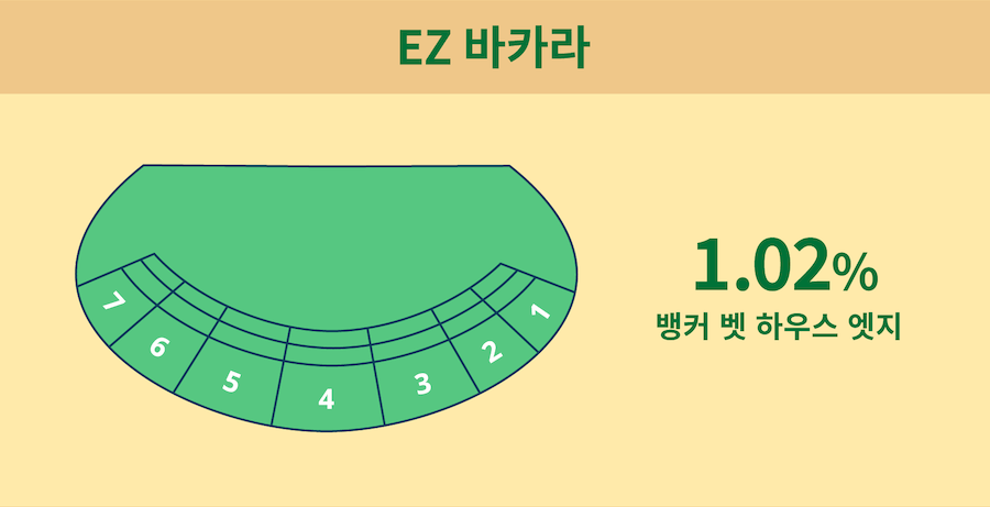 한국 온라인 카지노 바카라 게임종류 게임방법 EZ 바카라