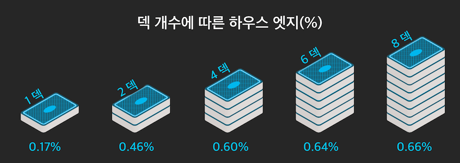 한국 온라인 카지노 블랙잭 하우스 엣지 덱