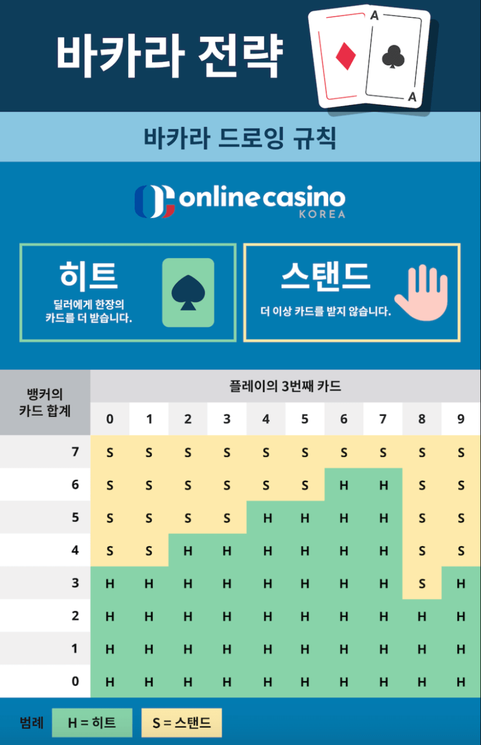 한국 온라인 카지노 바카라 필승 전략 바카라 노하우 바카라 우승 전략 바카라 배팅전략 바카라 팁