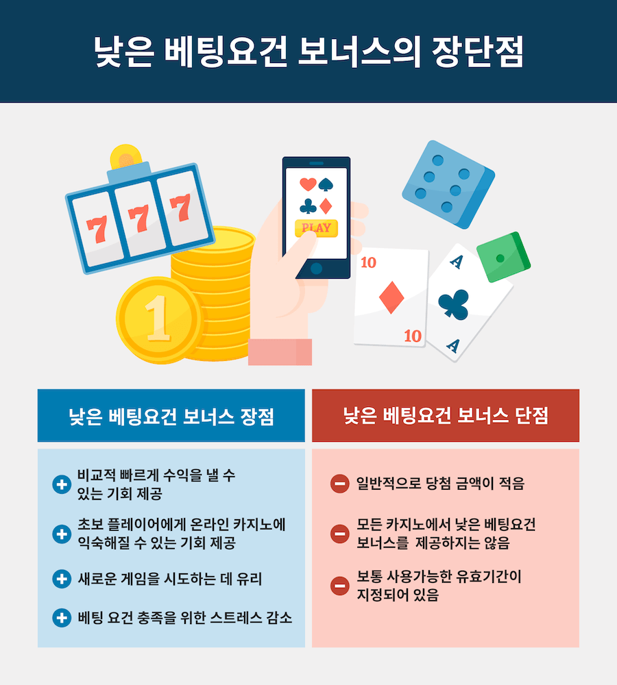 한국 온라인 카지노 보너스 최대 온라인 카지노 보너스 무료 온라인 카지노 게임 보너스 베팅요건이란