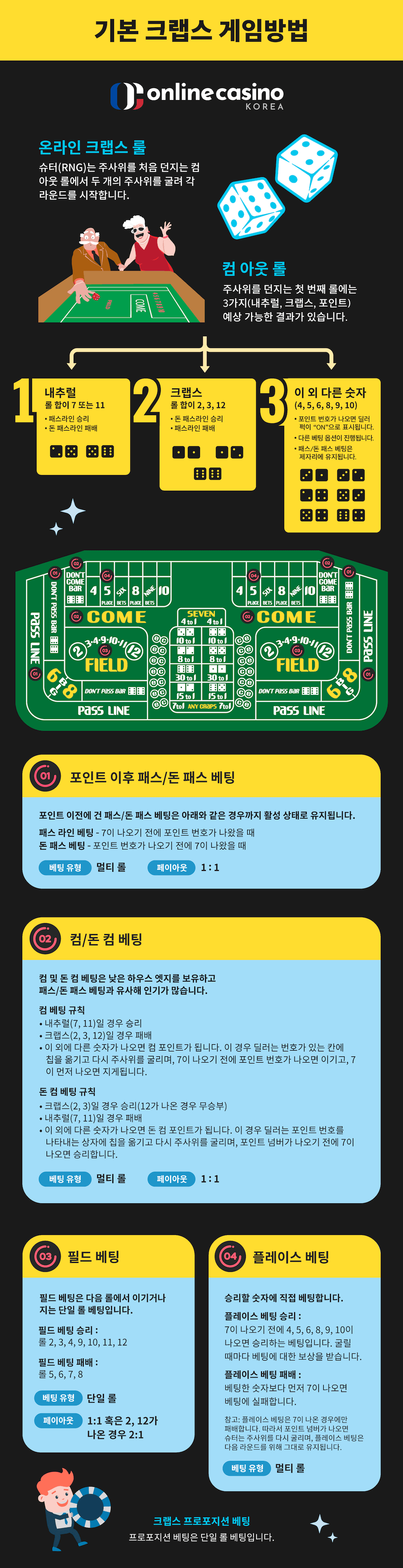 한국 온라인 카지노 크랩스 카지노 크랩스 룰 크랩스 게임방법 크랩스 규칙 에볼루션 크랩스 크랩스 및 주사위 게임